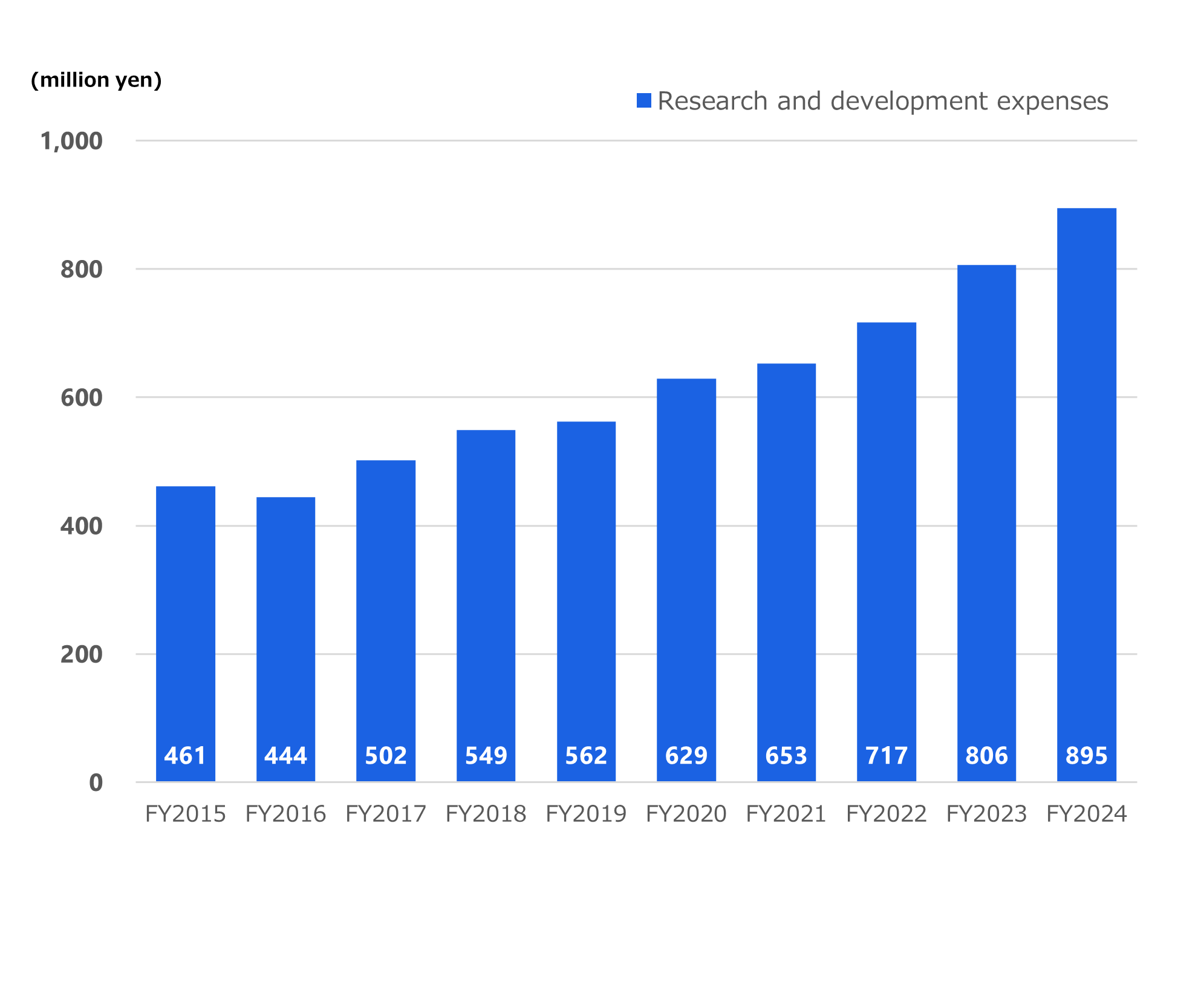Research and development expenses